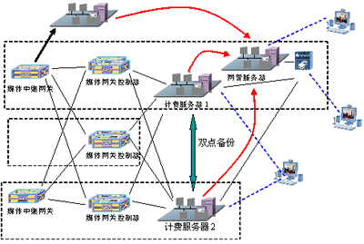 Voip典型局端应用拓扑图