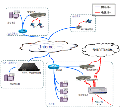 集团内部的VoIP通讯系统拓扑图